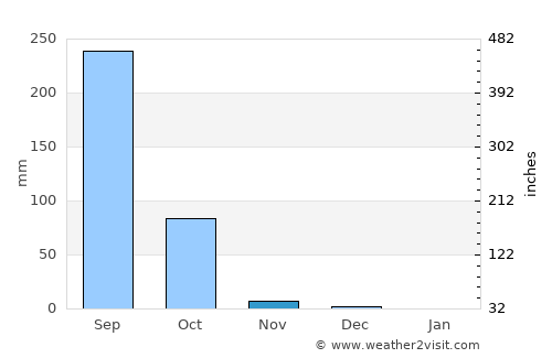 Natitingou average rain in November