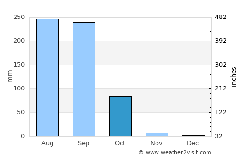 Natitingou average rain in October