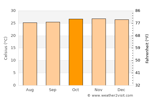 Natitingou average temperature in October
