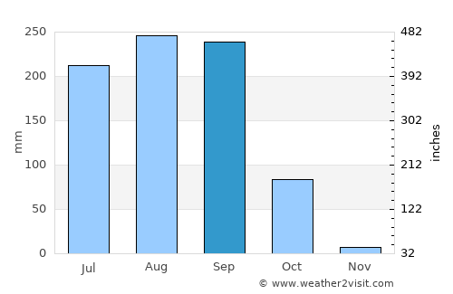 Natitingou average rain in September