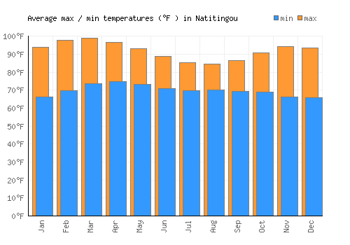 Natitingou average minimum / maximum temperatures (Fahrenheit)