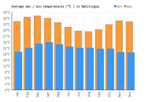 Natitingou average minimum / maximum temperatures (Celsius)