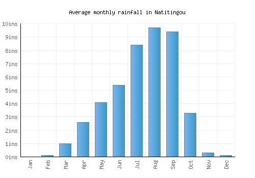 Natitingou monthly rainfall chart (inches)