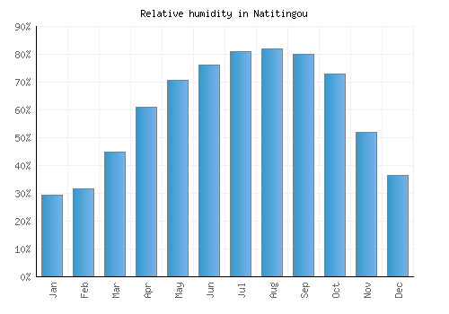 Natitingou relative humidity averages