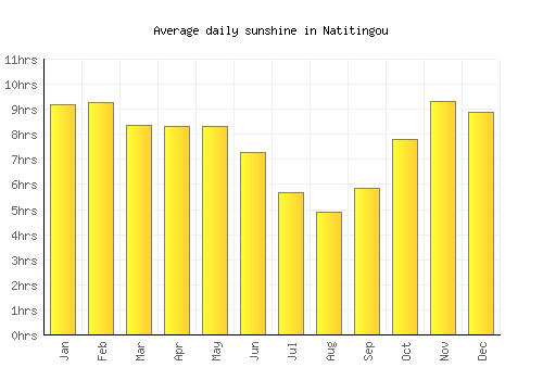 Natitingou average daily sunshine chart