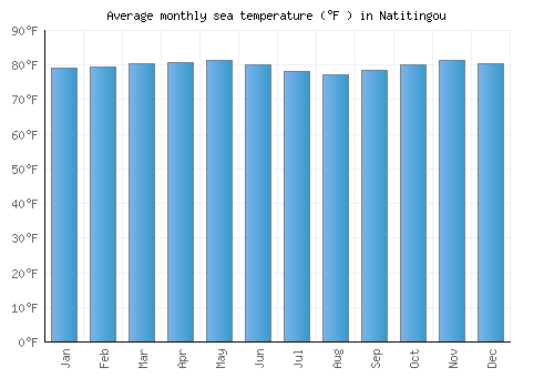 Natitingou average sea temperature chart (Fahrenheit)