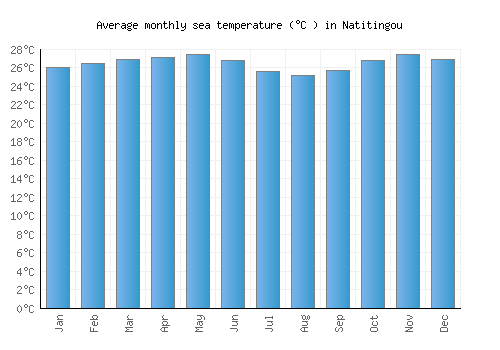 Natitingou average sea temperature chart (Celsius)
