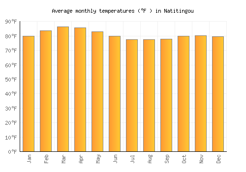 Natitingou average temperature chart (Fahrenheit)