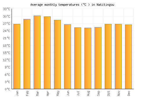 Natitingou average temperature chart (Celsius)