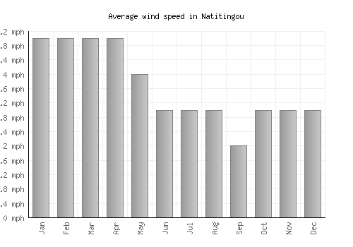 Natitingou average winspeed by month (mph)