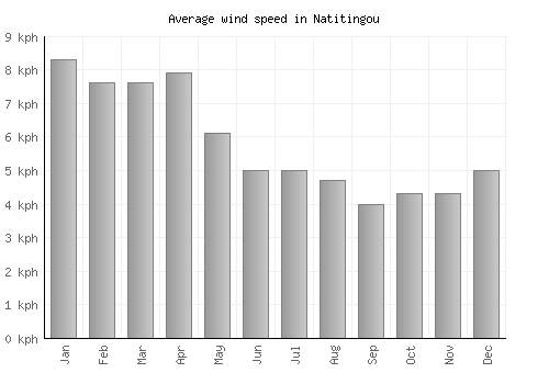 Natitingou average winspeed by month (km/h)
