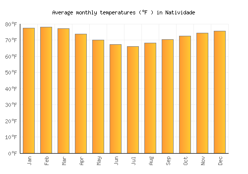 Natividade average temperature chart (Fahrenheit)