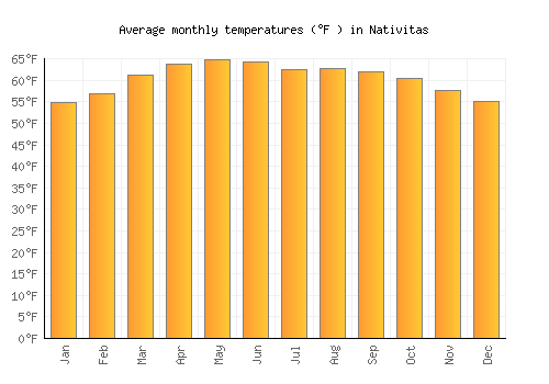 Nativitas average temperature chart (Fahrenheit)