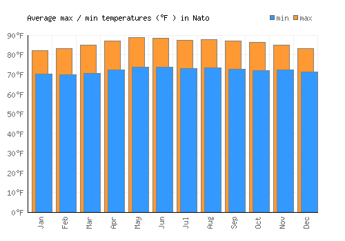 Nato average minimum / maximum temperatures (Fahrenheit)