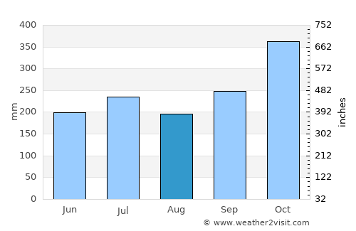 Nato average rain in August