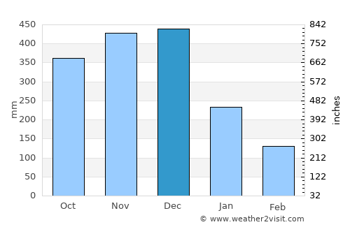 Nato average rain in December