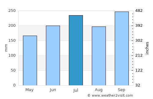 Nato average rain in July