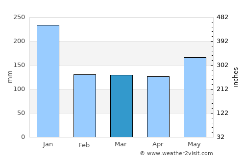 Nato average rain in March