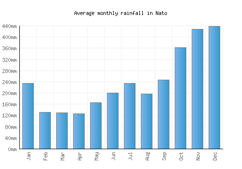 Nato monthly rainfall chart (mm)