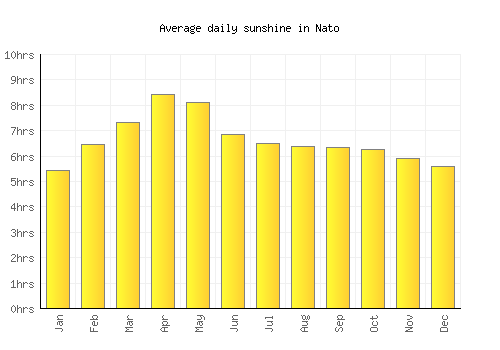 Nato average daily sunshine chart