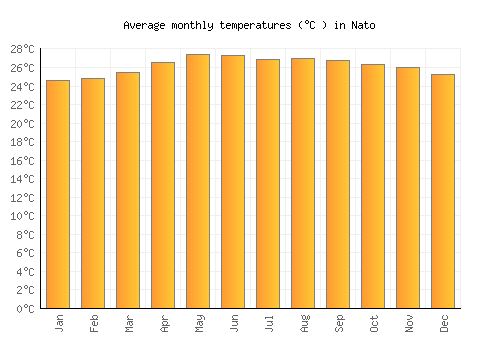 Nato average temperature chart (Celsius)