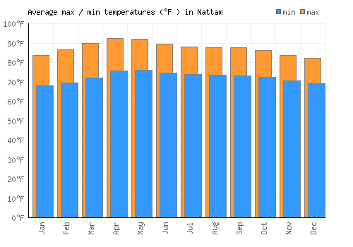 Nattam average minimum / maximum temperatures (Fahrenheit)