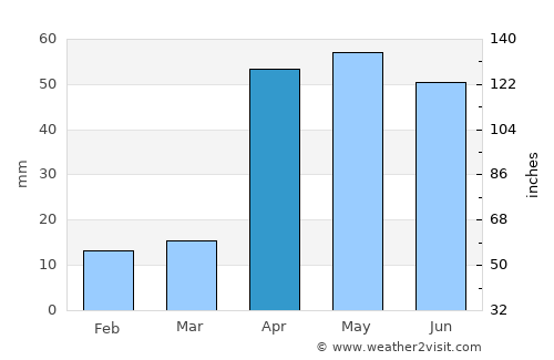 Nattam average rain in April