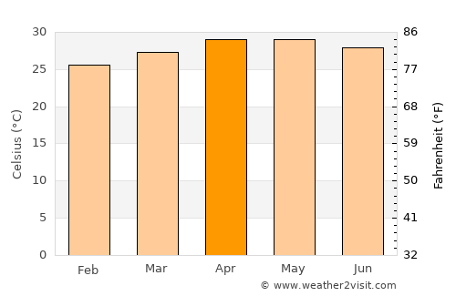 Nattam average temperature in April