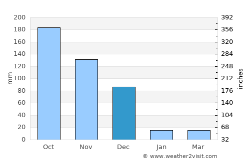 Nattam average rain in December