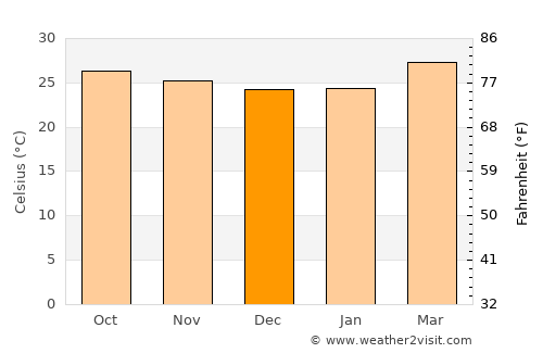 Nattam average temperature in December