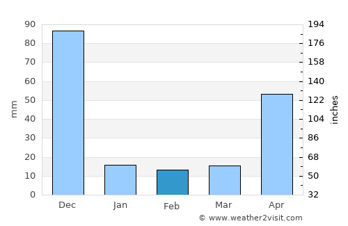 Nattam average rain in February