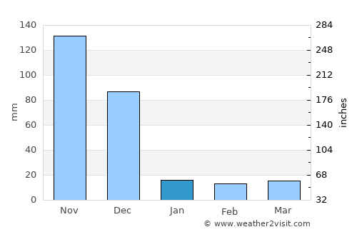 Nattam average rain in January