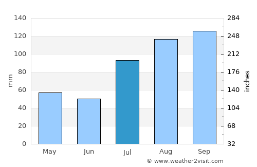 Nattam average rain in July