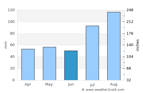 Nattam average rain in June