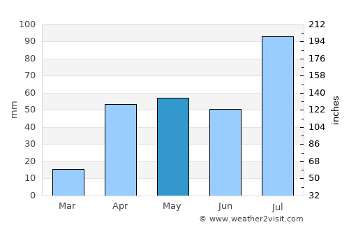 Nattam average rain in May
