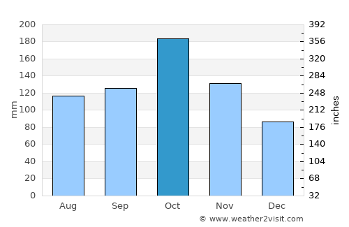 Nattam average rain in October