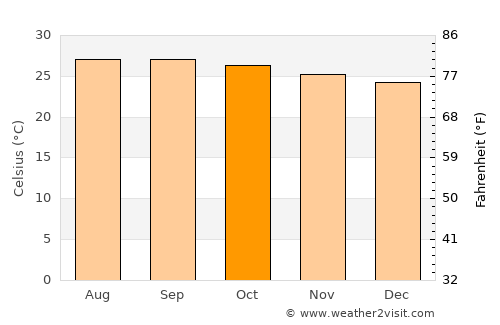 Nattam average temperature in October