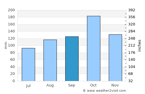 Nattam average rain in September