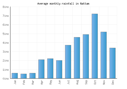 Nattam monthly rainfall chart (inches)