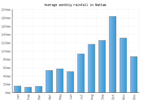 Nattam monthly rainfall chart (mm)