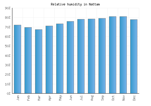 Nattam relative humidity averages