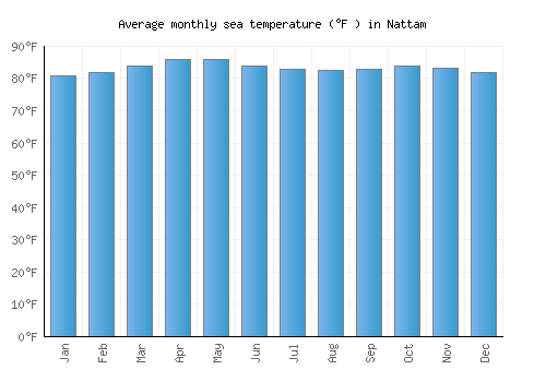 Nattam average sea temperature chart (Fahrenheit)