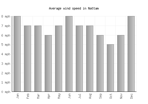 Nattam average winspeed by month (mph)