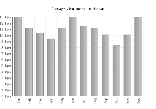 Nattam average winspeed by month (km/h)