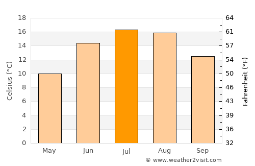 Nättraby average temperature in July