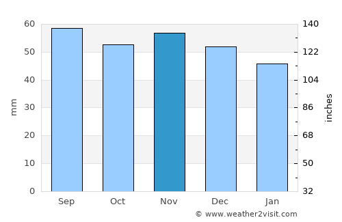 Nättraby average rain in November