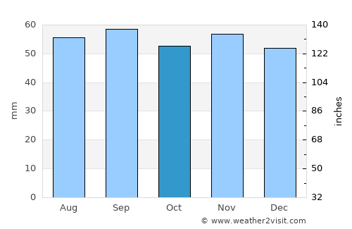 Nättraby average rain in October