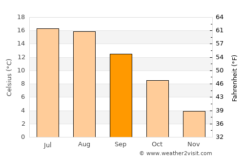 Nättraby average temperature in September