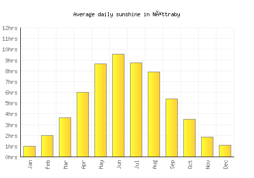 Nättraby average daily sunshine chart