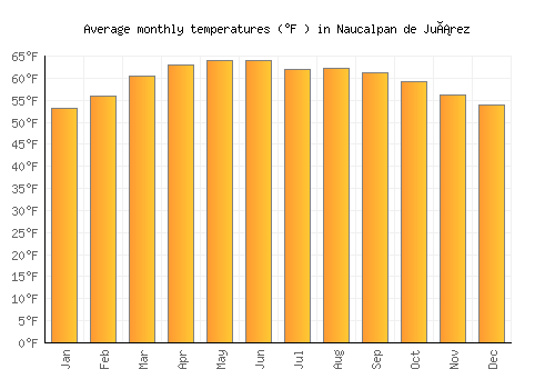 Naucalpan de Juárez average temperature chart (Fahrenheit)